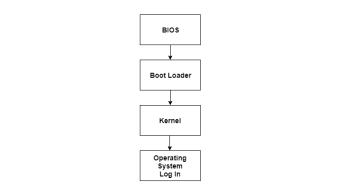 System Boot Process